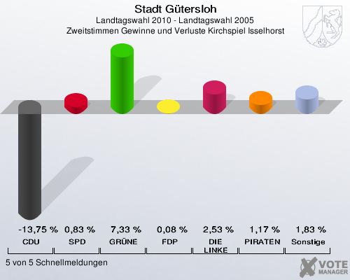 Stadt Gütersloh, Landtagswahl 2010 - Landtagswahl 2005, Zweitstimmen Gewinne und Verluste Kirchspiel Isselhorst: CDU: -13,75 %. SPD: 0,83 %. GRÜNE: 7,33 %. FDP: 0,08 %. DIE LINKE: 2,53 %. PIRATEN: 1,17 %. Sonstige: 1,83 %. 5 von 5 Schnellmeldungen
