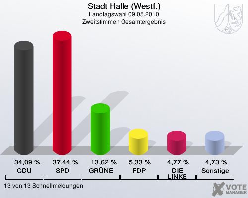 Stadt Halle (Westf.), Landtagswahl 09.05.2010, Zweitstimmen Gesamtergebnis: CDU: 34,09 %. SPD: 37,44 %. GRÜNE: 13,62 %. FDP: 5,33 %. DIE LINKE: 4,77 %. Sonstige: 4,73 %. 13 von 13 Schnellmeldungen