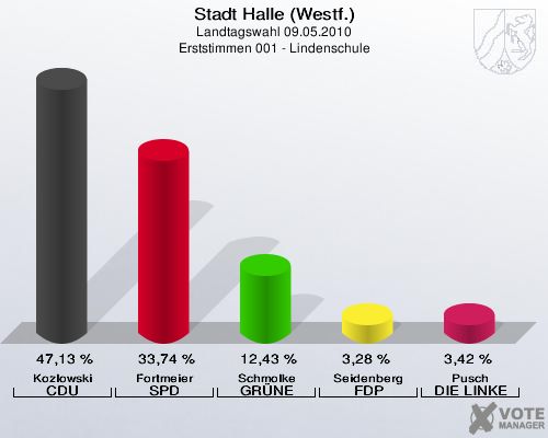 Stadt Halle (Westf.), Landtagswahl 09.05.2010, Erststimmen 001 - Lindenschule: Kozlowski CDU: 47,13 %. Fortmeier SPD: 33,74 %. Schmolke GRÜNE: 12,43 %. Seidenberg FDP: 3,28 %. Pusch DIE LINKE: 3,42 %. 
