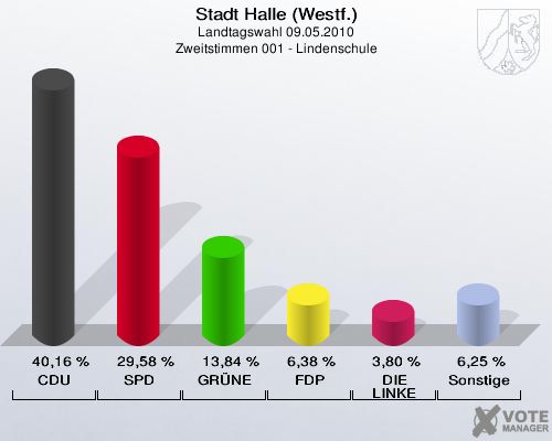 Stadt Halle (Westf.), Landtagswahl 09.05.2010, Zweitstimmen 001 - Lindenschule: CDU: 40,16 %. SPD: 29,58 %. GRÜNE: 13,84 %. FDP: 6,38 %. DIE LINKE: 3,80 %. Sonstige: 6,25 %. 
