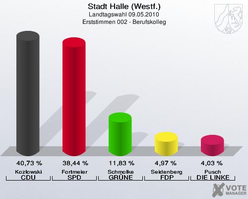 Stadt Halle (Westf.), Landtagswahl 09.05.2010, Erststimmen 002 - Berufskolleg: Kozlowski CDU: 40,73 %. Fortmeier SPD: 38,44 %. Schmolke GRÜNE: 11,83 %. Seidenberg FDP: 4,97 %. Pusch DIE LINKE: 4,03 %. 