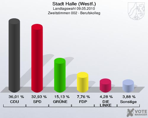 Stadt Halle (Westf.), Landtagswahl 09.05.2010, Zweitstimmen 002 - Berufskolleg: CDU: 36,01 %. SPD: 32,93 %. GRÜNE: 15,13 %. FDP: 7,76 %. DIE LINKE: 4,28 %. Sonstige: 3,88 %. 