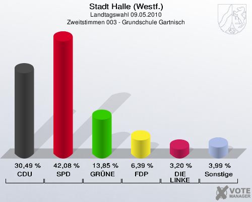 Stadt Halle (Westf.), Landtagswahl 09.05.2010, Zweitstimmen 003 - Grundschule Gartnisch: CDU: 30,49 %. SPD: 42,08 %. GRÜNE: 13,85 %. FDP: 6,39 %. DIE LINKE: 3,20 %. Sonstige: 3,99 %. 