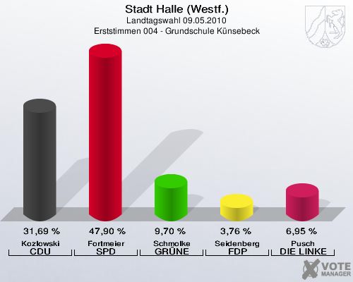 Stadt Halle (Westf.), Landtagswahl 09.05.2010, Erststimmen 004 - Grundschule Künsebeck: Kozlowski CDU: 31,69 %. Fortmeier SPD: 47,90 %. Schmolke GRÜNE: 9,70 %. Seidenberg FDP: 3,76 %. Pusch DIE LINKE: 6,95 %. 