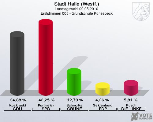 Stadt Halle (Westf.), Landtagswahl 09.05.2010, Erststimmen 005 - Grundschule Künsebeck: Kozlowski CDU: 34,88 %. Fortmeier SPD: 42,25 %. Schmolke GRÜNE: 12,79 %. Seidenberg FDP: 4,26 %. Pusch DIE LINKE: 5,81 %. 