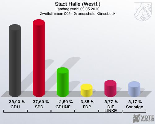 Stadt Halle (Westf.), Landtagswahl 09.05.2010, Zweitstimmen 005 - Grundschule Künsebeck: CDU: 35,00 %. SPD: 37,69 %. GRÜNE: 12,50 %. FDP: 3,85 %. DIE LINKE: 5,77 %. Sonstige: 5,17 %. 