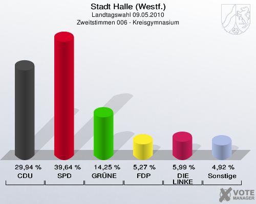 Stadt Halle (Westf.), Landtagswahl 09.05.2010, Zweitstimmen 006 - Kreisgymnasium: CDU: 29,94 %. SPD: 39,64 %. GRÜNE: 14,25 %. FDP: 5,27 %. DIE LINKE: 5,99 %. Sonstige: 4,92 %. 