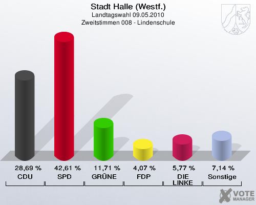 Stadt Halle (Westf.), Landtagswahl 09.05.2010, Zweitstimmen 008 - Lindenschule: CDU: 28,69 %. SPD: 42,61 %. GRÜNE: 11,71 %. FDP: 4,07 %. DIE LINKE: 5,77 %. Sonstige: 7,14 %. 