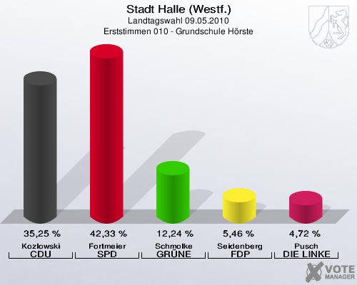 Stadt Halle (Westf.), Landtagswahl 09.05.2010, Erststimmen 010 - Grundschule Hörste: Kozlowski CDU: 35,25 %. Fortmeier SPD: 42,33 %. Schmolke GRÜNE: 12,24 %. Seidenberg FDP: 5,46 %. Pusch DIE LINKE: 4,72 %. 