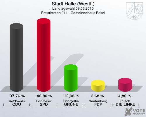 Stadt Halle (Westf.), Landtagswahl 09.05.2010, Erststimmen 011 - Gemeindehaus Bokel: Kozlowski CDU: 37,76 %. Fortmeier SPD: 40,80 %. Schmolke GRÜNE: 12,96 %. Seidenberg FDP: 3,68 %. Pusch DIE LINKE: 4,80 %. 