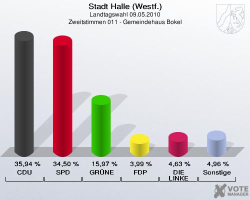 Stadt Halle (Westf.), Landtagswahl 09.05.2010, Zweitstimmen 011 - Gemeindehaus Bokel: CDU: 35,94 %. SPD: 34,50 %. GRÜNE: 15,97 %. FDP: 3,99 %. DIE LINKE: 4,63 %. Sonstige: 4,96 %. 