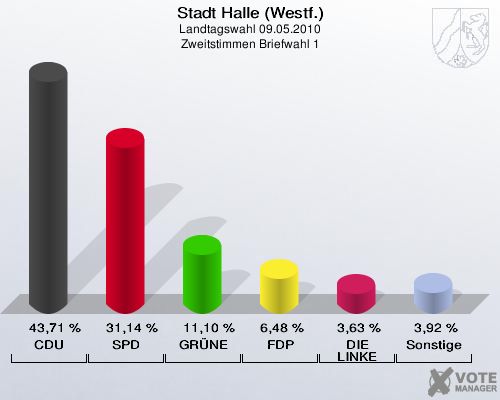 Stadt Halle (Westf.), Landtagswahl 09.05.2010, Zweitstimmen Briefwahl 1: CDU: 43,71 %. SPD: 31,14 %. GRÜNE: 11,10 %. FDP: 6,48 %. DIE LINKE: 3,63 %. Sonstige: 3,92 %. 