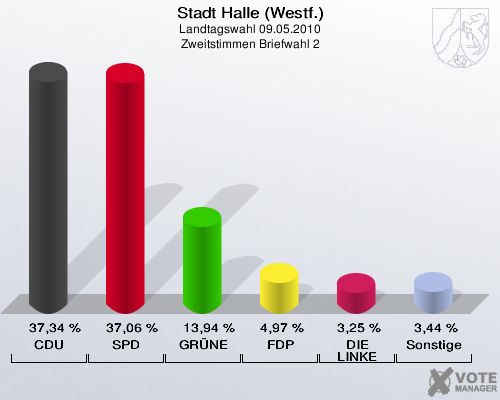 Stadt Halle (Westf.), Landtagswahl 09.05.2010, Zweitstimmen Briefwahl 2: CDU: 37,34 %. SPD: 37,06 %. GRÜNE: 13,94 %. FDP: 4,97 %. DIE LINKE: 3,25 %. Sonstige: 3,44 %. 