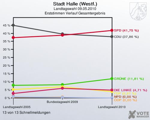 Stadt Halle (Westf.), Landtagswahl 09.05.2010, Erststimmen Verlauf Gesamtergebnis: 13 von 13 Schnellmeldungen