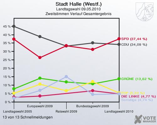 Stadt Halle (Westf.), Landtagswahl 09.05.2010, Zweitstimmen Verlauf Gesamtergebnis: 13 von 13 Schnellmeldungen