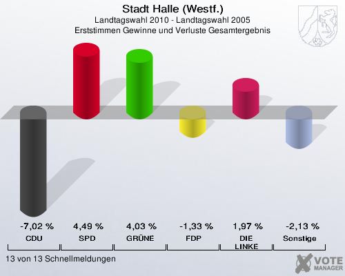 Stadt Halle (Westf.), Landtagswahl 2010 - Landtagswahl 2005, Erststimmen Gewinne und Verluste Gesamtergebnis: CDU: -7,02 %. SPD: 4,49 %. GRÜNE: 4,03 %. FDP: -1,33 %. DIE LINKE: 1,97 %. Sonstige: -2,13 %. 13 von 13 Schnellmeldungen
