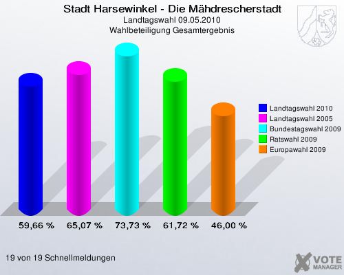 Stadt Harsewinkel - Die Mähdrescherstadt, Landtagswahl 09.05.2010, Wahlbeteiligung Gesamtergebnis: Landtagswahl 2010: 59,66 %. Landtagswahl 2005: 65,07 %. Bundestagswahl 2009: 73,73 %. Ratswahl 2009: 61,72 %. Europawahl 2009: 46,00 %. 19 von 19 Schnellmeldungen