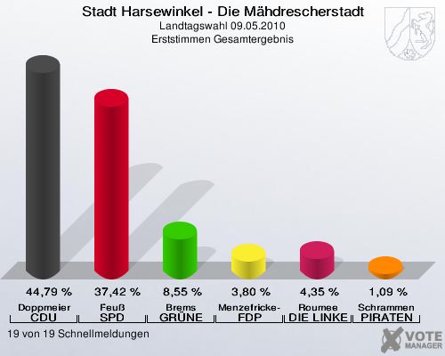 Stadt Harsewinkel - Die Mähdrescherstadt, Landtagswahl 09.05.2010, Erststimmen Gesamtergebnis: Doppmeier CDU: 44,79 %. Feuß SPD: 37,42 %. Brems GRÜNE: 8,55 %. Menzefricke-Koitz FDP: 3,80 %. Roumee DIE LINKE: 4,35 %. Schrammen PIRATEN: 1,09 %. 19 von 19 Schnellmeldungen