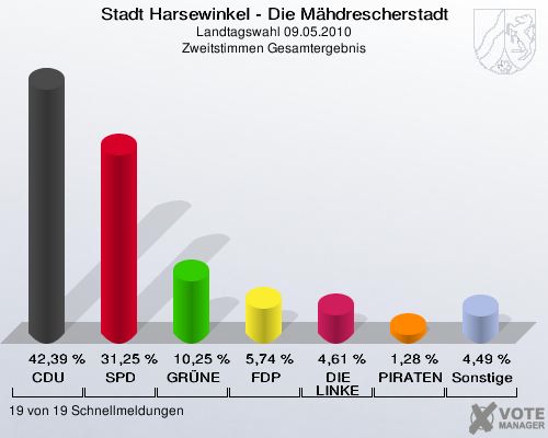 Stadt Harsewinkel - Die Mähdrescherstadt, Landtagswahl 09.05.2010, Zweitstimmen Gesamtergebnis: CDU: 42,39 %. SPD: 31,25 %. GRÜNE: 10,25 %. FDP: 5,74 %. DIE LINKE: 4,61 %. PIRATEN: 1,28 %. Sonstige: 4,49 %. 19 von 19 Schnellmeldungen