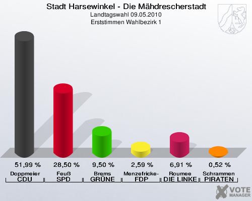 Stadt Harsewinkel - Die Mähdrescherstadt, Landtagswahl 09.05.2010, Erststimmen Wahlbezirk 1: Doppmeier CDU: 51,99 %. Feuß SPD: 28,50 %. Brems GRÜNE: 9,50 %. Menzefricke-Koitz FDP: 2,59 %. Roumee DIE LINKE: 6,91 %. Schrammen PIRATEN: 0,52 %. 