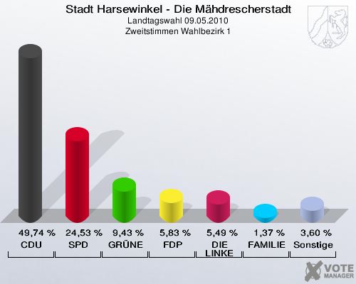 Stadt Harsewinkel - Die Mähdrescherstadt, Landtagswahl 09.05.2010, Zweitstimmen Wahlbezirk 1: CDU: 49,74 %. SPD: 24,53 %. GRÜNE: 9,43 %. FDP: 5,83 %. DIE LINKE: 5,49 %. FAMILIE: 1,37 %. Sonstige: 3,60 %. 