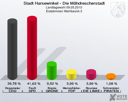 Stadt Harsewinkel - Die Mähdrescherstadt, Landtagswahl 09.05.2010, Erststimmen Wahlbezirk 3: Doppmeier CDU: 39,78 %. Feuß SPD: 41,63 %. Brems GRÜNE: 9,52 %. Menzefricke-Koitz FDP: 3,99 %. Roumee DIE LINKE: 3,99 %. Schrammen PIRATEN: 1,08 %. 