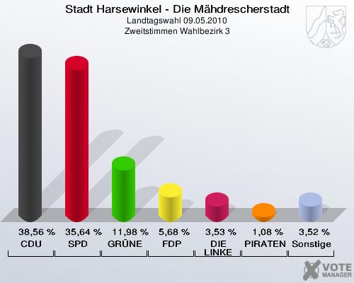 Stadt Harsewinkel - Die Mähdrescherstadt, Landtagswahl 09.05.2010, Zweitstimmen Wahlbezirk 3: CDU: 38,56 %. SPD: 35,64 %. GRÜNE: 11,98 %. FDP: 5,68 %. DIE LINKE: 3,53 %. PIRATEN: 1,08 %. Sonstige: 3,52 %. 