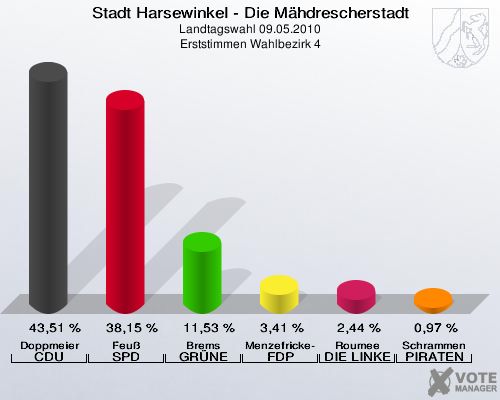 Stadt Harsewinkel - Die Mähdrescherstadt, Landtagswahl 09.05.2010, Erststimmen Wahlbezirk 4: Doppmeier CDU: 43,51 %. Feuß SPD: 38,15 %. Brems GRÜNE: 11,53 %. Menzefricke-Koitz FDP: 3,41 %. Roumee DIE LINKE: 2,44 %. Schrammen PIRATEN: 0,97 %. 