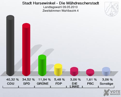 Stadt Harsewinkel - Die Mähdrescherstadt, Landtagswahl 09.05.2010, Zweitstimmen Wahlbezirk 4: CDU: 40,32 %. SPD: 34,52 %. GRÜNE: 11,94 %. FDP: 5,48 %. DIE LINKE: 3,06 %. PBC: 1,61 %. Sonstige: 3,06 %. 