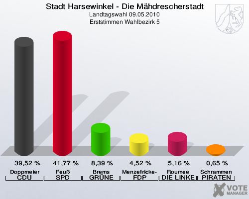 Stadt Harsewinkel - Die Mähdrescherstadt, Landtagswahl 09.05.2010, Erststimmen Wahlbezirk 5: Doppmeier CDU: 39,52 %. Feuß SPD: 41,77 %. Brems GRÜNE: 8,39 %. Menzefricke-Koitz FDP: 4,52 %. Roumee DIE LINKE: 5,16 %. Schrammen PIRATEN: 0,65 %. 
