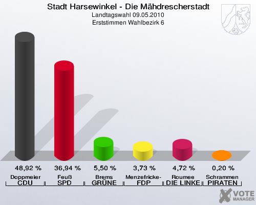 Stadt Harsewinkel - Die Mähdrescherstadt, Landtagswahl 09.05.2010, Erststimmen Wahlbezirk 6: Doppmeier CDU: 48,92 %. Feuß SPD: 36,94 %. Brems GRÜNE: 5,50 %. Menzefricke-Koitz FDP: 3,73 %. Roumee DIE LINKE: 4,72 %. Schrammen PIRATEN: 0,20 %. 