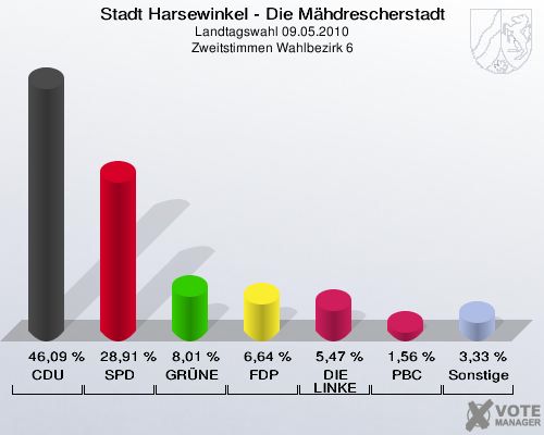 Stadt Harsewinkel - Die Mähdrescherstadt, Landtagswahl 09.05.2010, Zweitstimmen Wahlbezirk 6: CDU: 46,09 %. SPD: 28,91 %. GRÜNE: 8,01 %. FDP: 6,64 %. DIE LINKE: 5,47 %. PBC: 1,56 %. Sonstige: 3,33 %. 