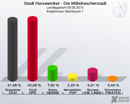 Stadt Harsewinkel - Die Mähdrescherstadt, Landtagswahl 09.05.2010, Erststimmen Wahlbezirk 7: Doppmeier CDU: 41,48 %. Feuß SPD: 42,08 %. Brems GRÜNE: 7,82 %. Menzefricke-Koitz FDP: 2,20 %. Roumee DIE LINKE: 6,01 %. Schrammen PIRATEN: 0,40 %. 
