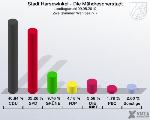 Stadt Harsewinkel - Die Mähdrescherstadt, Landtagswahl 09.05.2010, Zweitstimmen Wahlbezirk 7: CDU: 40,84 %. SPD: 35,26 %. GRÜNE: 9,76 %. FDP: 4,18 %. DIE LINKE: 5,58 %. PBC: 1,79 %. Sonstige: 2,60 %. 