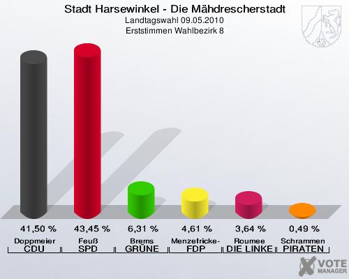 Stadt Harsewinkel - Die Mähdrescherstadt, Landtagswahl 09.05.2010, Erststimmen Wahlbezirk 8: Doppmeier CDU: 41,50 %. Feuß SPD: 43,45 %. Brems GRÜNE: 6,31 %. Menzefricke-Koitz FDP: 4,61 %. Roumee DIE LINKE: 3,64 %. Schrammen PIRATEN: 0,49 %. 