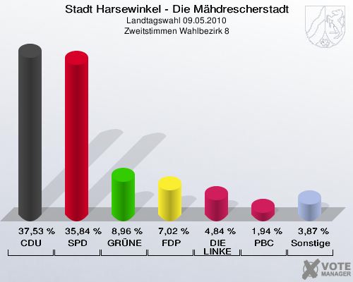 Stadt Harsewinkel - Die Mähdrescherstadt, Landtagswahl 09.05.2010, Zweitstimmen Wahlbezirk 8: CDU: 37,53 %. SPD: 35,84 %. GRÜNE: 8,96 %. FDP: 7,02 %. DIE LINKE: 4,84 %. PBC: 1,94 %. Sonstige: 3,87 %. 