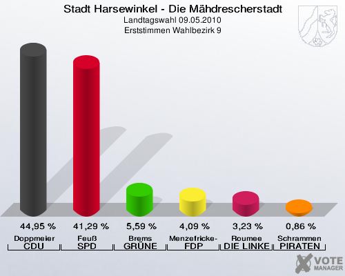 Stadt Harsewinkel - Die Mähdrescherstadt, Landtagswahl 09.05.2010, Erststimmen Wahlbezirk 9: Doppmeier CDU: 44,95 %. Feuß SPD: 41,29 %. Brems GRÜNE: 5,59 %. Menzefricke-Koitz FDP: 4,09 %. Roumee DIE LINKE: 3,23 %. Schrammen PIRATEN: 0,86 %. 