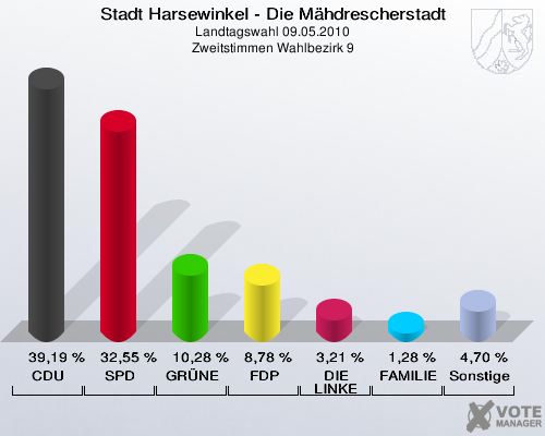 Stadt Harsewinkel - Die Mähdrescherstadt, Landtagswahl 09.05.2010, Zweitstimmen Wahlbezirk 9: CDU: 39,19 %. SPD: 32,55 %. GRÜNE: 10,28 %. FDP: 8,78 %. DIE LINKE: 3,21 %. FAMILIE: 1,28 %. Sonstige: 4,70 %. 