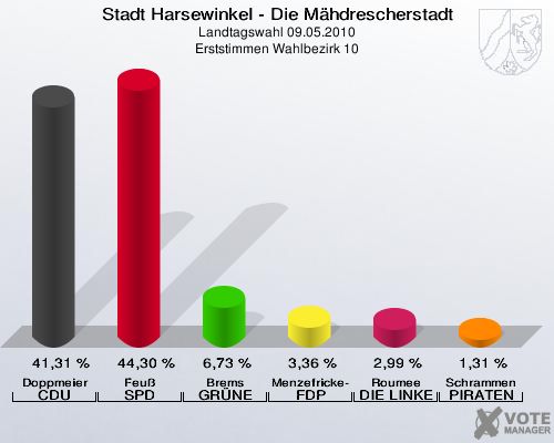 Stadt Harsewinkel - Die Mähdrescherstadt, Landtagswahl 09.05.2010, Erststimmen Wahlbezirk 10: Doppmeier CDU: 41,31 %. Feuß SPD: 44,30 %. Brems GRÜNE: 6,73 %. Menzefricke-Koitz FDP: 3,36 %. Roumee DIE LINKE: 2,99 %. Schrammen PIRATEN: 1,31 %. 