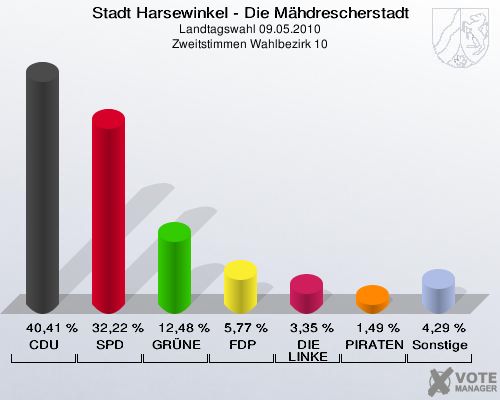 Stadt Harsewinkel - Die Mähdrescherstadt, Landtagswahl 09.05.2010, Zweitstimmen Wahlbezirk 10: CDU: 40,41 %. SPD: 32,22 %. GRÜNE: 12,48 %. FDP: 5,77 %. DIE LINKE: 3,35 %. PIRATEN: 1,49 %. Sonstige: 4,29 %. 