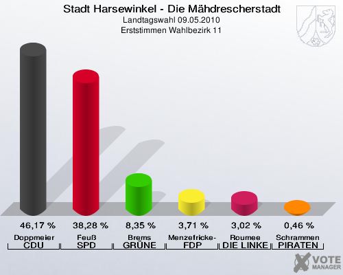 Stadt Harsewinkel - Die Mähdrescherstadt, Landtagswahl 09.05.2010, Erststimmen Wahlbezirk 11: Doppmeier CDU: 46,17 %. Feuß SPD: 38,28 %. Brems GRÜNE: 8,35 %. Menzefricke-Koitz FDP: 3,71 %. Roumee DIE LINKE: 3,02 %. Schrammen PIRATEN: 0,46 %. 