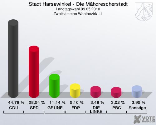 Stadt Harsewinkel - Die Mähdrescherstadt, Landtagswahl 09.05.2010, Zweitstimmen Wahlbezirk 11: CDU: 44,78 %. SPD: 28,54 %. GRÜNE: 11,14 %. FDP: 5,10 %. DIE LINKE: 3,48 %. PBC: 3,02 %. Sonstige: 3,95 %. 