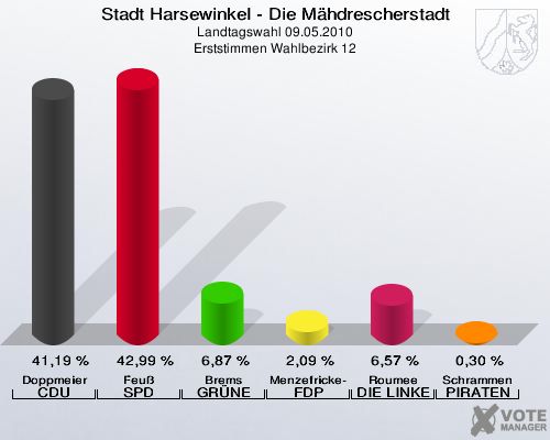 Stadt Harsewinkel - Die Mähdrescherstadt, Landtagswahl 09.05.2010, Erststimmen Wahlbezirk 12: Doppmeier CDU: 41,19 %. Feuß SPD: 42,99 %. Brems GRÜNE: 6,87 %. Menzefricke-Koitz FDP: 2,09 %. Roumee DIE LINKE: 6,57 %. Schrammen PIRATEN: 0,30 %. 