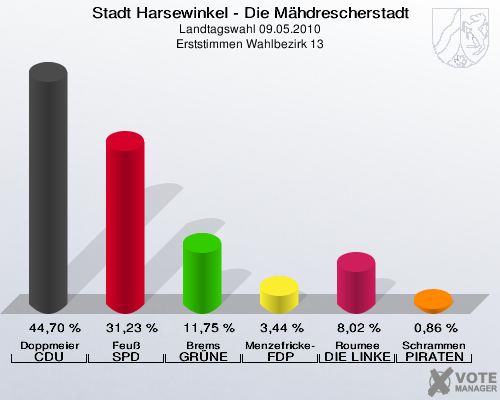 Stadt Harsewinkel - Die Mähdrescherstadt, Landtagswahl 09.05.2010, Erststimmen Wahlbezirk 13: Doppmeier CDU: 44,70 %. Feuß SPD: 31,23 %. Brems GRÜNE: 11,75 %. Menzefricke-Koitz FDP: 3,44 %. Roumee DIE LINKE: 8,02 %. Schrammen PIRATEN: 0,86 %. 