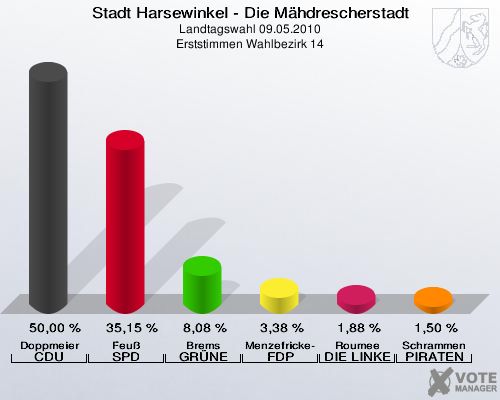 Stadt Harsewinkel - Die Mähdrescherstadt, Landtagswahl 09.05.2010, Erststimmen Wahlbezirk 14: Doppmeier CDU: 50,00 %. Feuß SPD: 35,15 %. Brems GRÜNE: 8,08 %. Menzefricke-Koitz FDP: 3,38 %. Roumee DIE LINKE: 1,88 %. Schrammen PIRATEN: 1,50 %. 