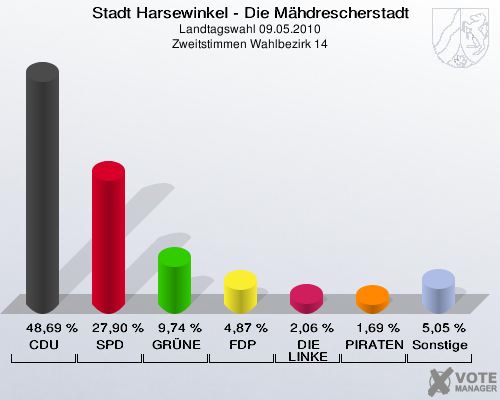 Stadt Harsewinkel - Die Mähdrescherstadt, Landtagswahl 09.05.2010, Zweitstimmen Wahlbezirk 14: CDU: 48,69 %. SPD: 27,90 %. GRÜNE: 9,74 %. FDP: 4,87 %. DIE LINKE: 2,06 %. PIRATEN: 1,69 %. Sonstige: 5,05 %. 