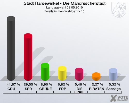 Stadt Harsewinkel - Die Mähdrescherstadt, Landtagswahl 09.05.2010, Zweitstimmen Wahlbezirk 15: CDU: 41,67 %. SPD: 29,55 %. GRÜNE: 8,90 %. FDP: 6,82 %. DIE LINKE: 5,49 %. PIRATEN: 2,27 %. Sonstige: 5,32 %. 