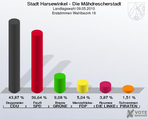 Stadt Harsewinkel - Die Mähdrescherstadt, Landtagswahl 09.05.2010, Erststimmen Wahlbezirk 16: Doppmeier CDU: 43,87 %. Feuß SPD: 36,64 %. Brems GRÜNE: 9,08 %. Menzefricke-Koitz FDP: 5,04 %. Roumee DIE LINKE: 3,87 %. Schrammen PIRATEN: 1,51 %. 