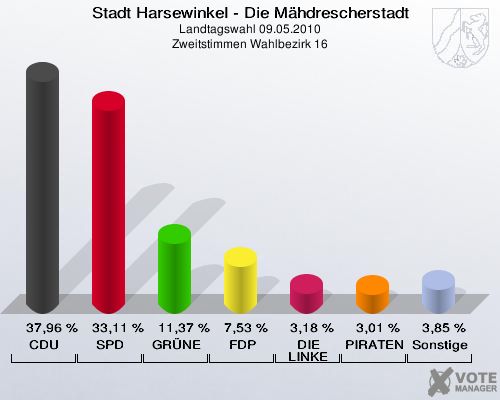 Stadt Harsewinkel - Die Mähdrescherstadt, Landtagswahl 09.05.2010, Zweitstimmen Wahlbezirk 16: CDU: 37,96 %. SPD: 33,11 %. GRÜNE: 11,37 %. FDP: 7,53 %. DIE LINKE: 3,18 %. PIRATEN: 3,01 %. Sonstige: 3,85 %. 