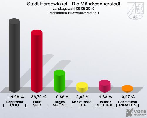 Stadt Harsewinkel - Die Mähdrescherstadt, Landtagswahl 09.05.2010, Erststimmen Briefwahlvorstand 1: Doppmeier CDU: 44,08 %. Feuß SPD: 36,79 %. Brems GRÜNE: 10,86 %. Menzefricke-Koitz FDP: 2,92 %. Roumee DIE LINKE: 4,38 %. Schrammen PIRATEN: 0,97 %. 
